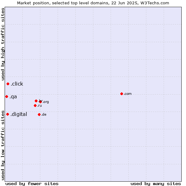 Market position of .click (Click) vs. .digital (Digital) vs. .qa (Qatar)