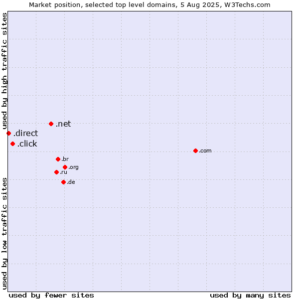 Market position of .net (Network providers) vs. .click (Click) vs. .direct (Direct)