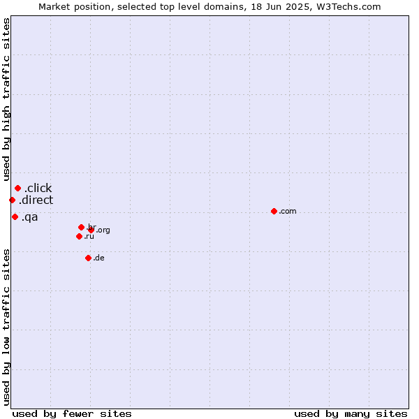 Market position of .click (Click) vs. .qa (Qatar) vs. .direct (Direct)