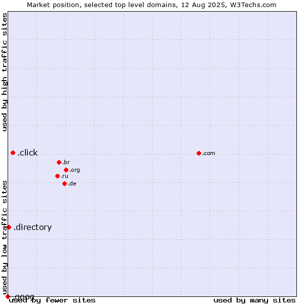 Market position of .click (Click) vs. .directory (Directory) vs. .goog (Google brand)