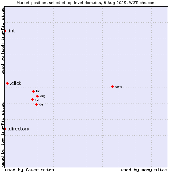 Market position of .click (Click) vs. .directory (Directory) vs. .int (International government treaties)
