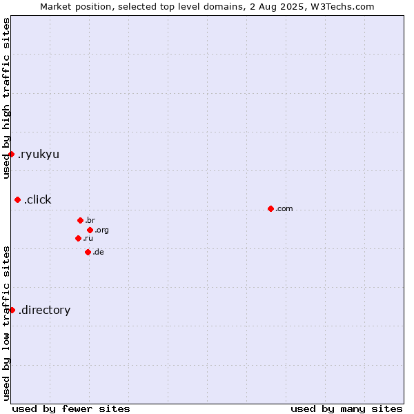 Market position of .click (Click) vs. .directory (Directory) vs. .ryukyu (Ryukyu, region of Okinawa, Japan)
