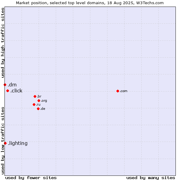 Market position of .click (Click) vs. .lighting (Lighting industry) vs. .dm (Dominica)