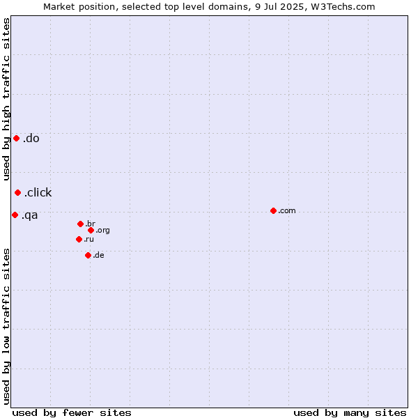 Market position of .click (Click) vs. .do (Dominican Republic) vs. .qa (Qatar)