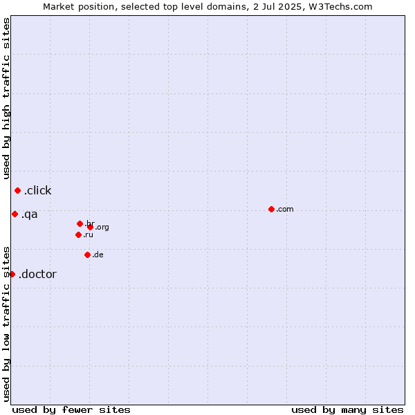 Market position of .click (Click) vs. .qa (Qatar) vs. .doctor (Doctor)