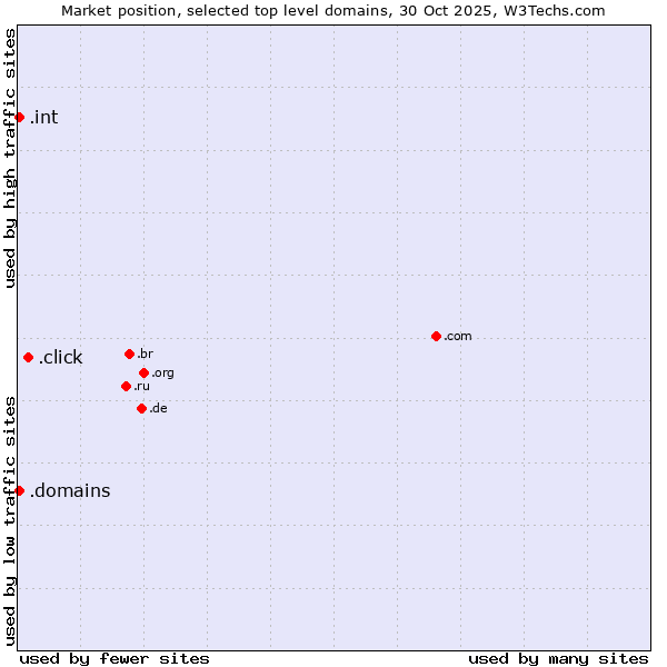 Market position of .click (Click) vs. .domains (Internet domain business) vs. .int (International government treaties)