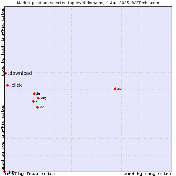 Market position of .click (Click) vs. .download (Download) vs. .java (Java programming language)