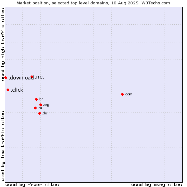 Market position of .net (Network providers) vs. .click (Click) vs. .download (Download)