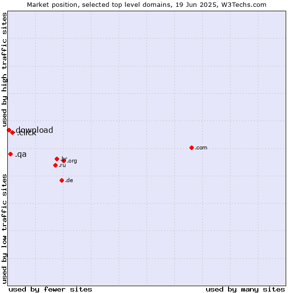 Market position of .click (Click) vs. .qa (Qatar) vs. .download (Download)