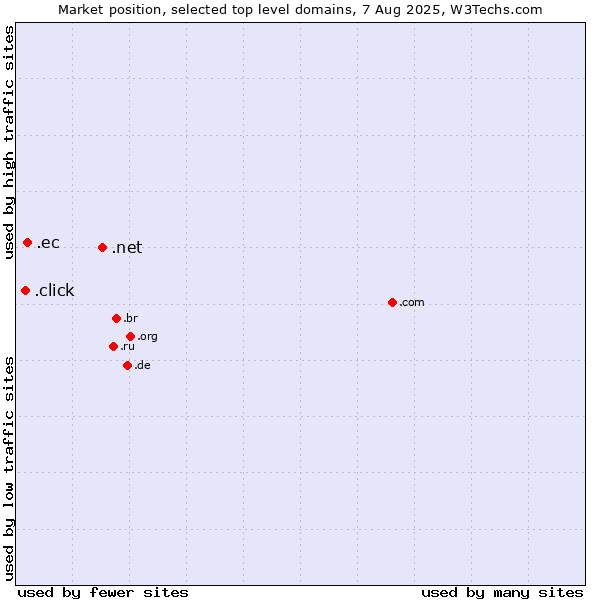 Market position of .net (Network providers) vs. .ec (Ecuador) vs. .click (Click)