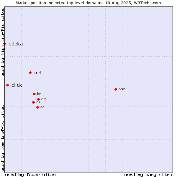 Market position of .net (Network providers) vs. .click (Click) vs. .edeka (EDEKA brand)