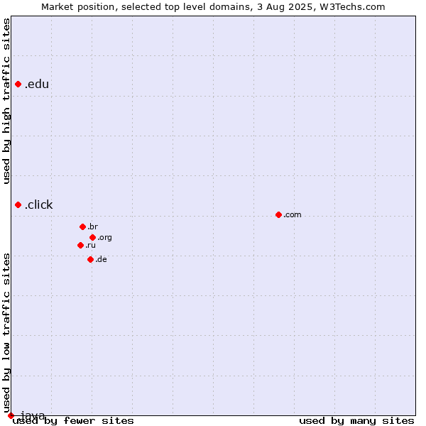 Market position of .edu (United States educational institutes) vs. .click (Click) vs. .java (Java programming language)