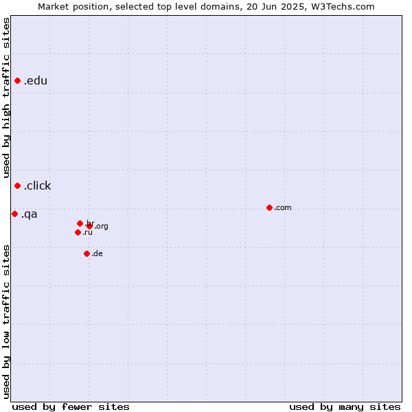 Market position of .click (Click) vs. .edu (United States educational institutes) vs. .qa (Qatar)