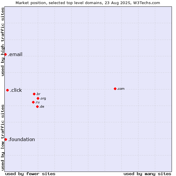 Market position of .click (Click) vs. .foundation (Foundation) vs. .email (Email)