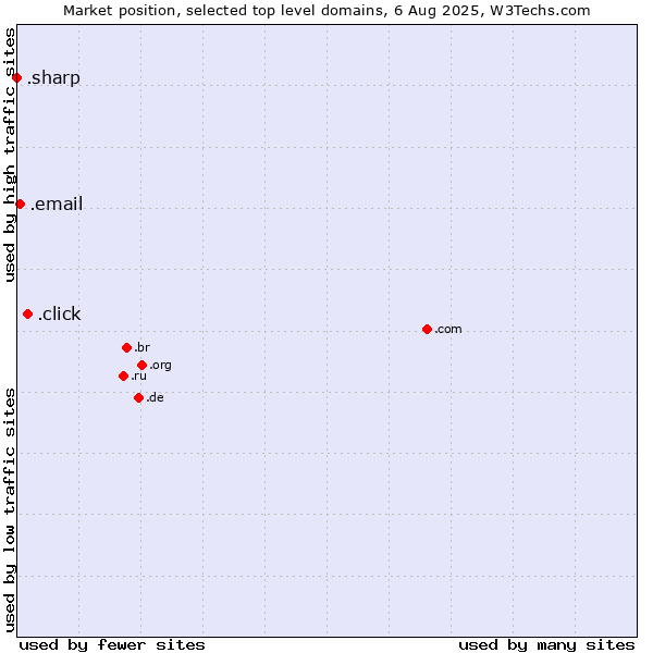 Market position of .click (Click) vs. .email (Email) vs. .sharp (Sharp brand)
