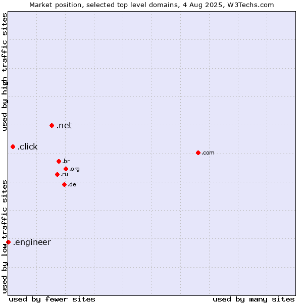 Market position of .net (Network providers) vs. .click (Click) vs. .engineer (Engineer)