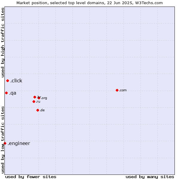 Market position of .click (Click) vs. .qa (Qatar) vs. .engineer (Engineer)