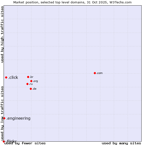 Market position of .click (Click) vs. .engineering (Engineering) vs. .flickr (Flickr brand)