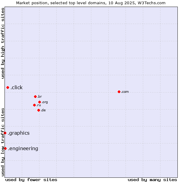 Market position of .click (Click) vs. .engineering (Engineering) vs. .graphics (Graphics)
