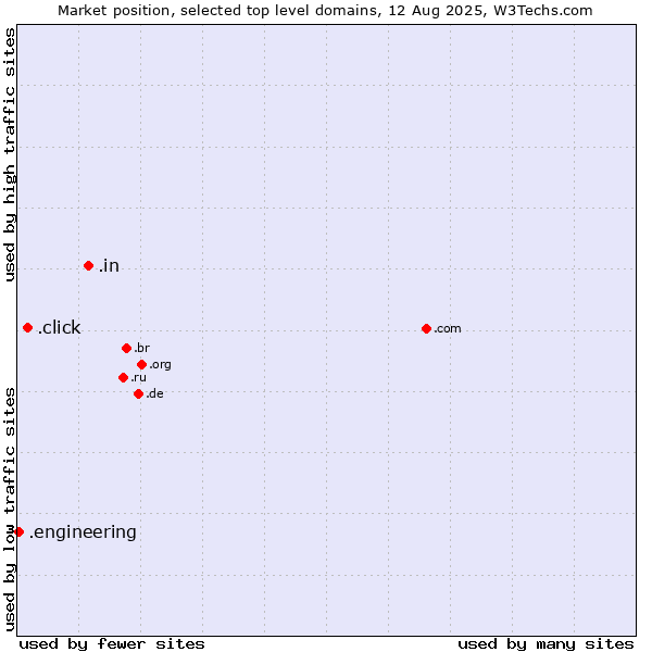 Market position of .in (India) vs. .click (Click) vs. .engineering (Engineering)