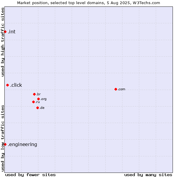 Market position of .click (Click) vs. .engineering (Engineering) vs. .int (International government treaties)