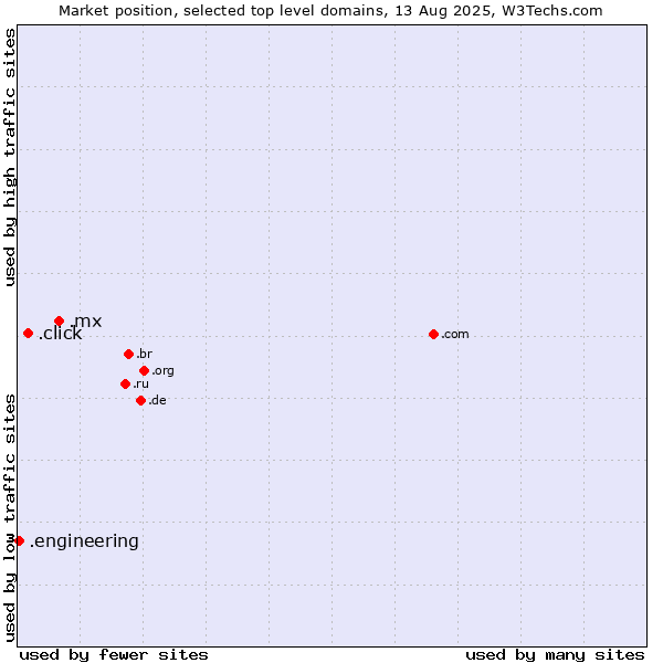 Market position of .mx (Mexico) vs. .click (Click) vs. .engineering (Engineering)