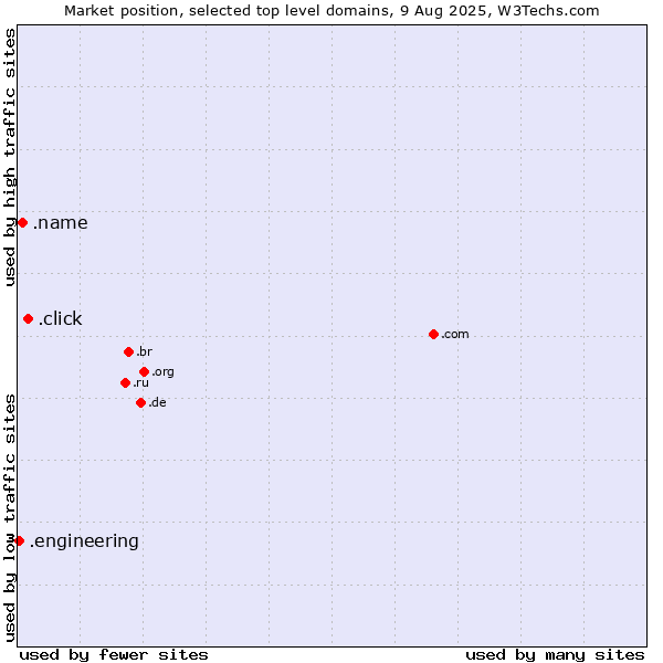 Market position of .click (Click) vs. .name (Individuals) vs. .engineering (Engineering)