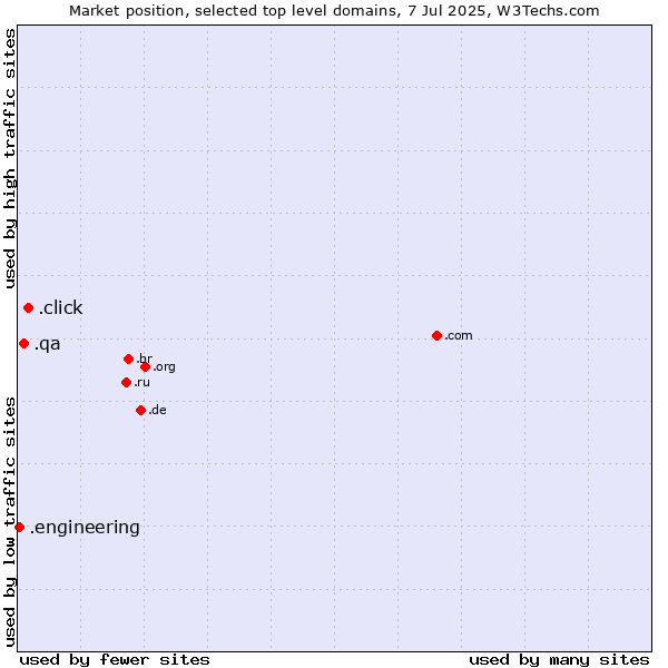 Market position of .click (Click) vs. .qa (Qatar) vs. .engineering (Engineering)