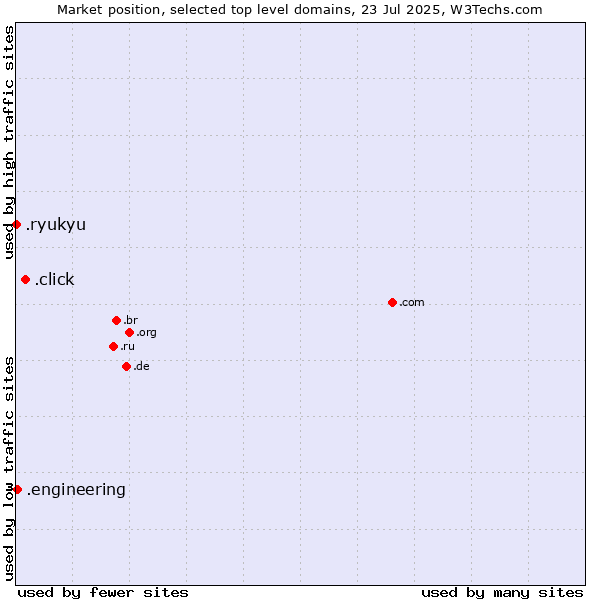 Market position of .click (Click) vs. .engineering (Engineering) vs. .ryukyu (Ryukyu, region of Okinawa, Japan)