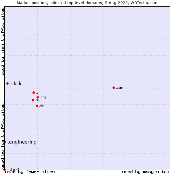 Market position of .click (Click) vs. .engineering (Engineering) vs. .shell (Shell brand)