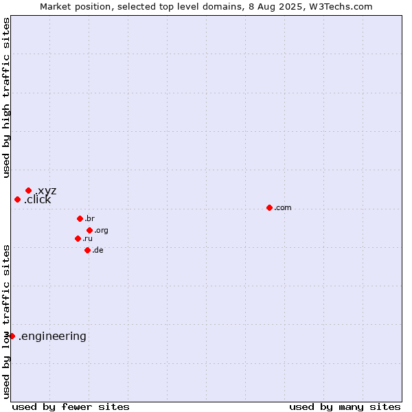 Market position of .xyz (XYZ) vs. .click (Click) vs. .engineering (Engineering)