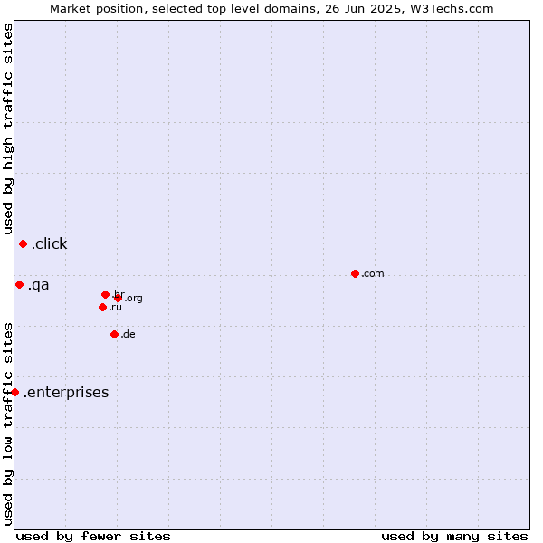 Market position of .click (Click) vs. .qa (Qatar) vs. .enterprises (Enterprises)