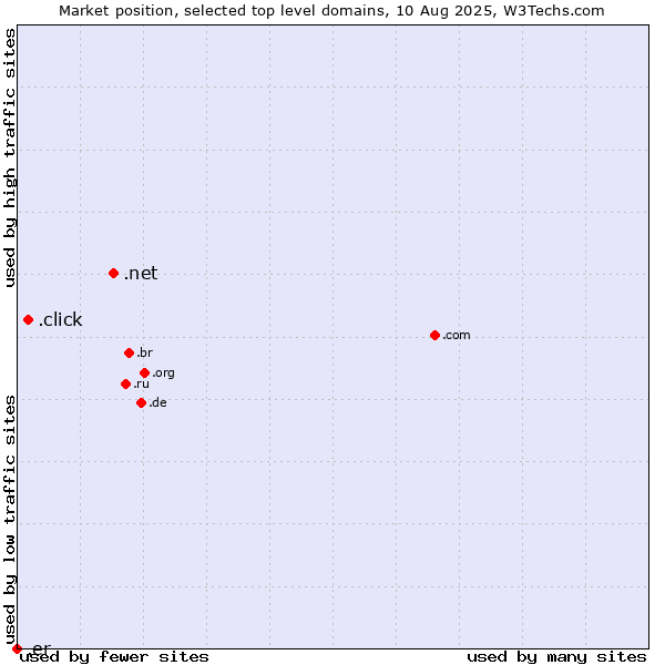 Market position of .net (Network providers) vs. .click (Click) vs. .er (Eritrea)