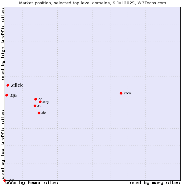 Market position of .click (Click) vs. .qa (Qatar) vs. .er (Eritrea)