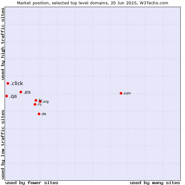 Market position of .es (Spain) vs. .click (Click) vs. .qa (Qatar)