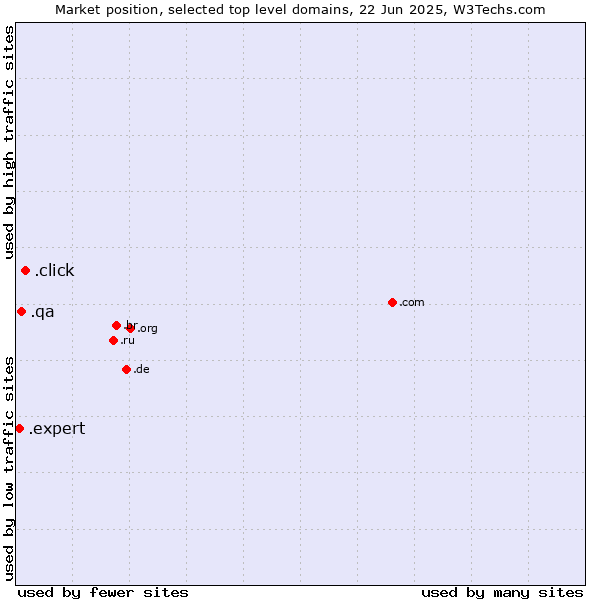 Market position of .click (Click) vs. .qa (Qatar) vs. .expert (Expert)