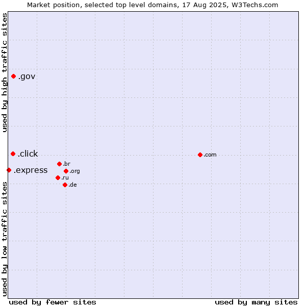 Market position of .gov (United States Government) vs. .click (Click) vs. .express (Express)