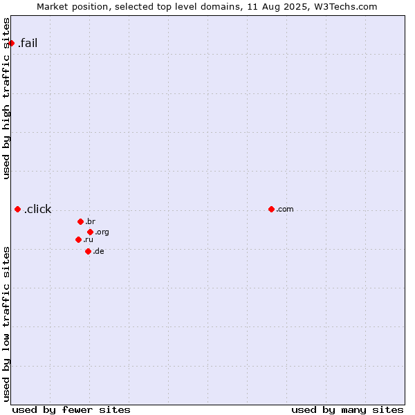 Market position of .click (Click) vs. .fail (Fail)
