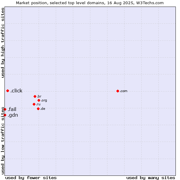 Market position of .click (Click) vs. .fail (Fail) vs. .gdn (Geo Domain Network)