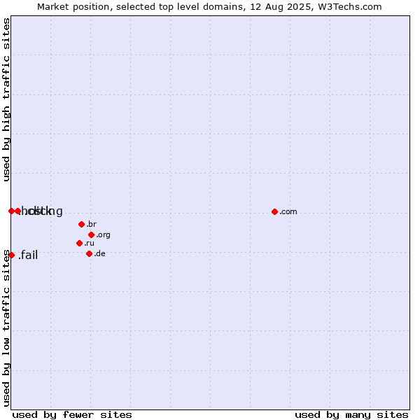 Market position of .click (Click) vs. .hosting (Hosting) vs. .fail (Fail)
