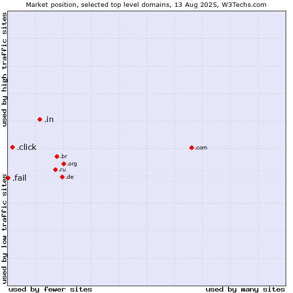 Market position of .in (India) vs. .click (Click) vs. .fail (Fail)