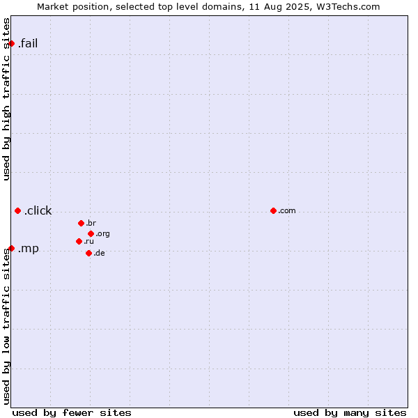 Market position of .click (Click) vs. .fail (Fail) vs. .mp (Northern Mariana Islands)