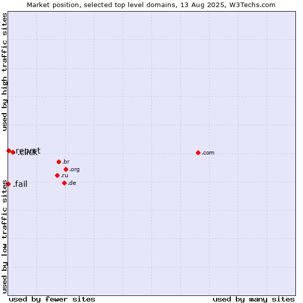 Market position of .click (Click) vs. .report (Report) vs. .fail (Fail)