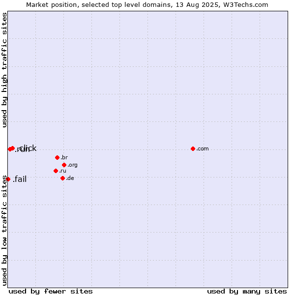 Market position of .click (Click) vs. .run (Run) vs. .fail (Fail)