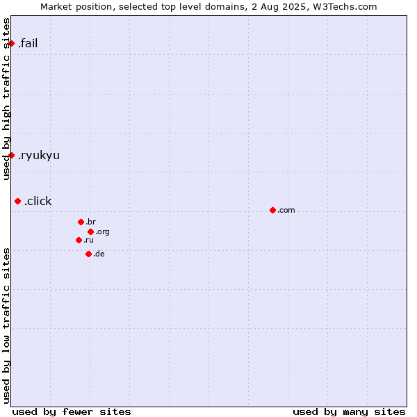 Market position of .click (Click) vs. .fail (Fail) vs. .ryukyu (Ryukyu, region of Okinawa, Japan)