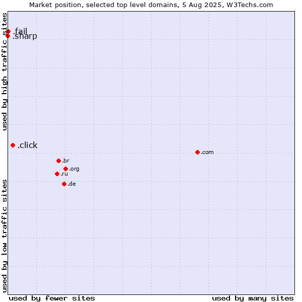 Market position of .click (Click) vs. .fail (Fail) vs. .sharp (Sharp brand)