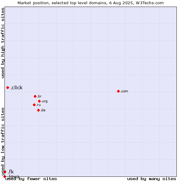 Market position of .click (Click) vs. .fk (Falkland Islands (Islas Malvinas)) vs. .java (Java programming language)