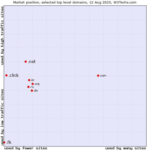 Market position of .net (Network providers) vs. .click (Click) vs. .fk (Falkland Islands (Islas Malvinas))
