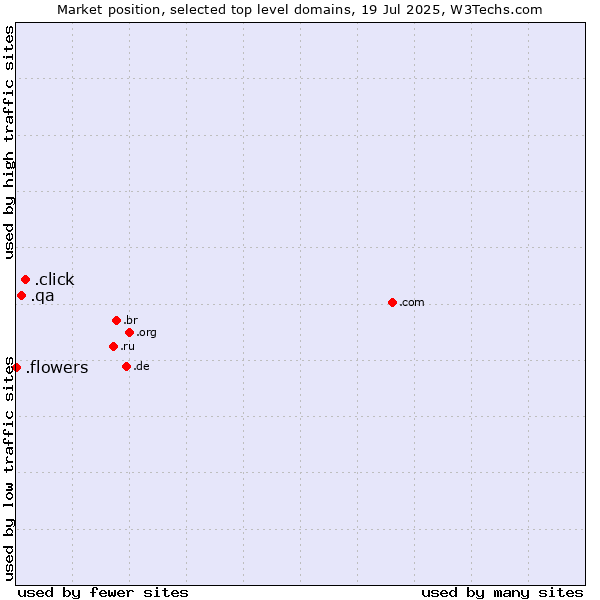 Market position of .click (Click) vs. .qa (Qatar) vs. .flowers (Flowers)