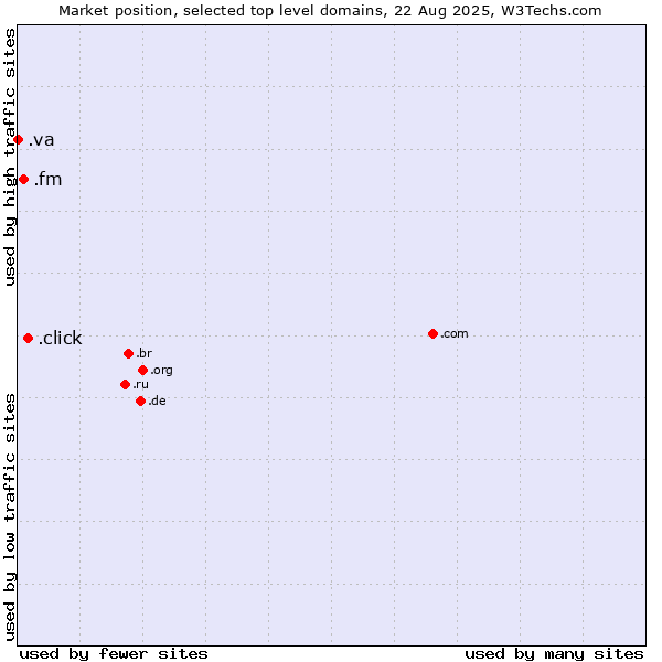 Market position of .click (Click) vs. .fm (Federated States of Micronesia) vs. .va (Holy See (Vatican City State))